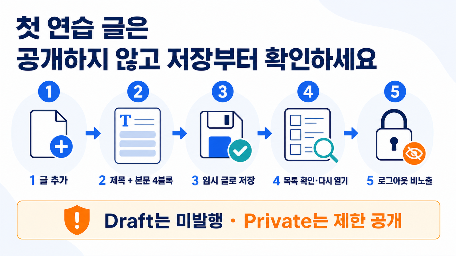 워드프레스 글 추가부터 제목과 네 가지 본문 블록 입력, 임시글 저장, 관리자 글 목록 확인과 다시 열기, 로그아웃 비노출 확인까지 이어지는 흐름