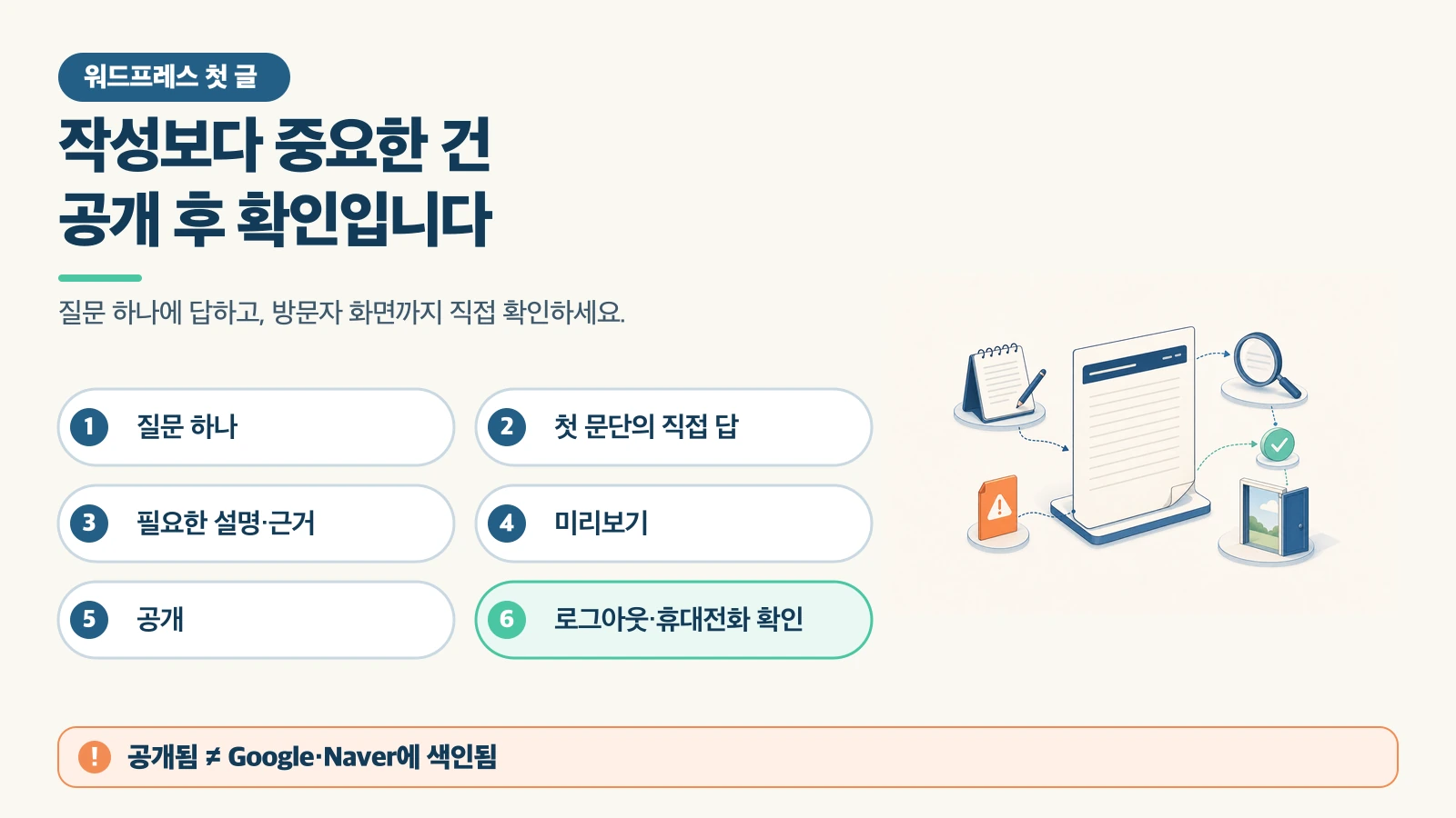 질문 하나를 고른 뒤 첫 문단의 직접 답과 필요한 설명을 쓰고 미리보기, 공개, 로그아웃과 휴대전화 확인으로 이어지는 워드프레스 첫 글 흐름