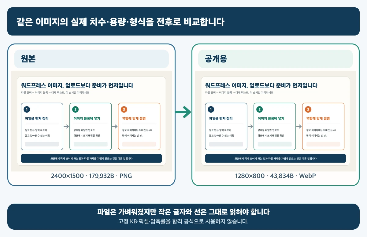 같은 테스트 이미지의 원본 PNG 2400×1500 179,932바이트와 공개용 WebP 1280×800 43,834바이트를 나란히 비교한 화면