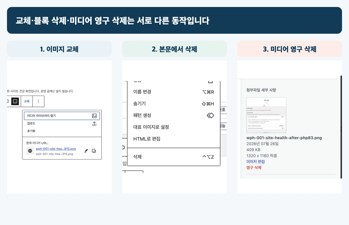 워드프레스 이미지 블록의 교체 메뉴와 블록 삭제 메뉴, 미디어 라이브러리의 영구 삭제 위치를 세 칸으로 나눠 보여 주는 화면