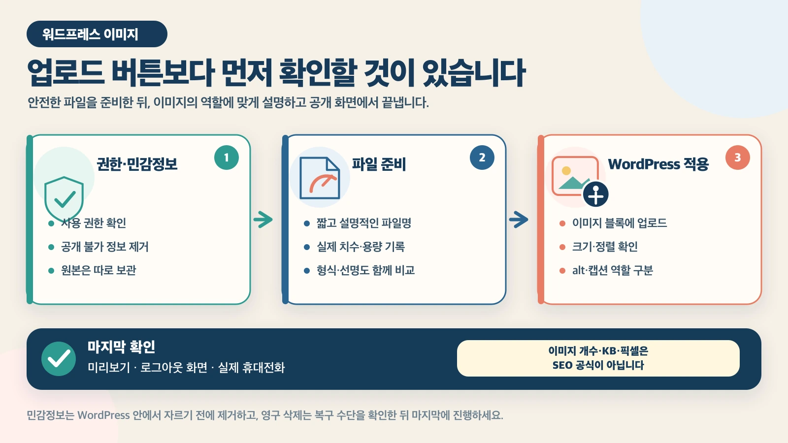 이미지를 올리기 전에 사용 권한과 민감정보를 확인하고, 파일명·치수·용량·형식을 준비한 뒤 워드프레스에서 크기·정렬·대체 텍스트·캡션과 공개 화면을 확인하는 순서