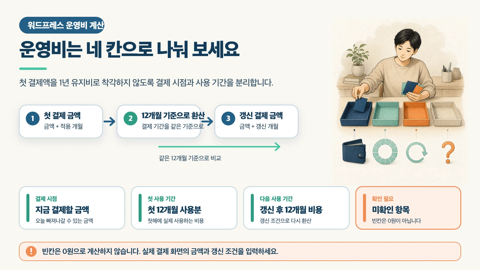 첫 결제 금액과 적용 기간을 12개월 기준으로 환산해 지금 결제할 금액, 첫 12개월 사용분, 갱신 후 12개월 비용, 미확인 항목으로 나누는 흐름