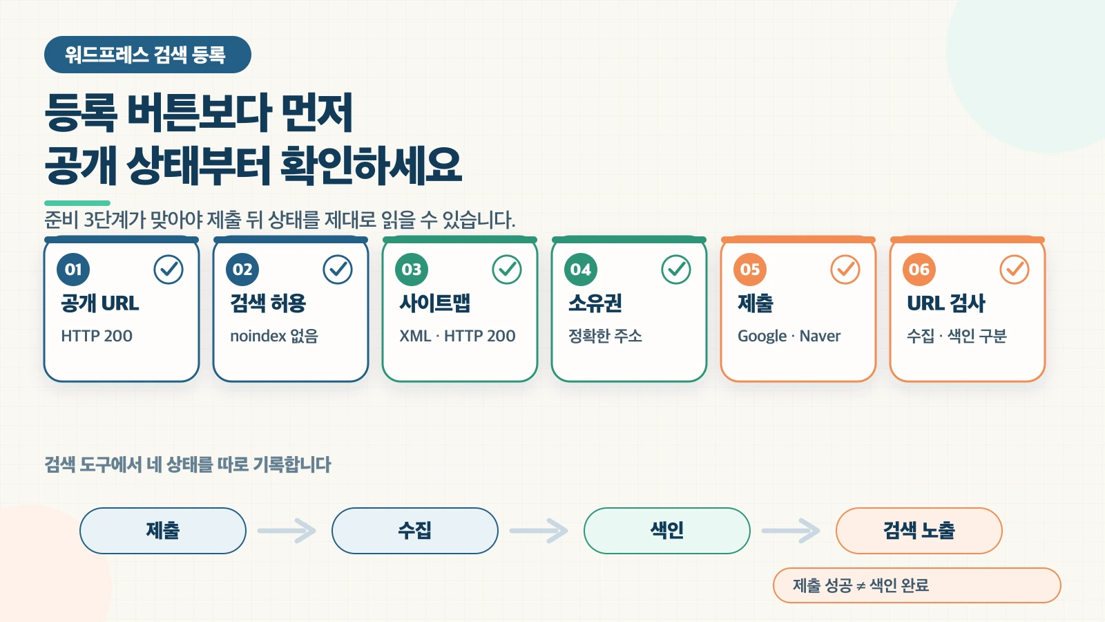 공개 URL 200, noindex 해제, 사이트맵 XML 200, 소유권 확인, Google과 Naver 제출, URL 검사로 이어지는 워드프레스 검색 등록 순서