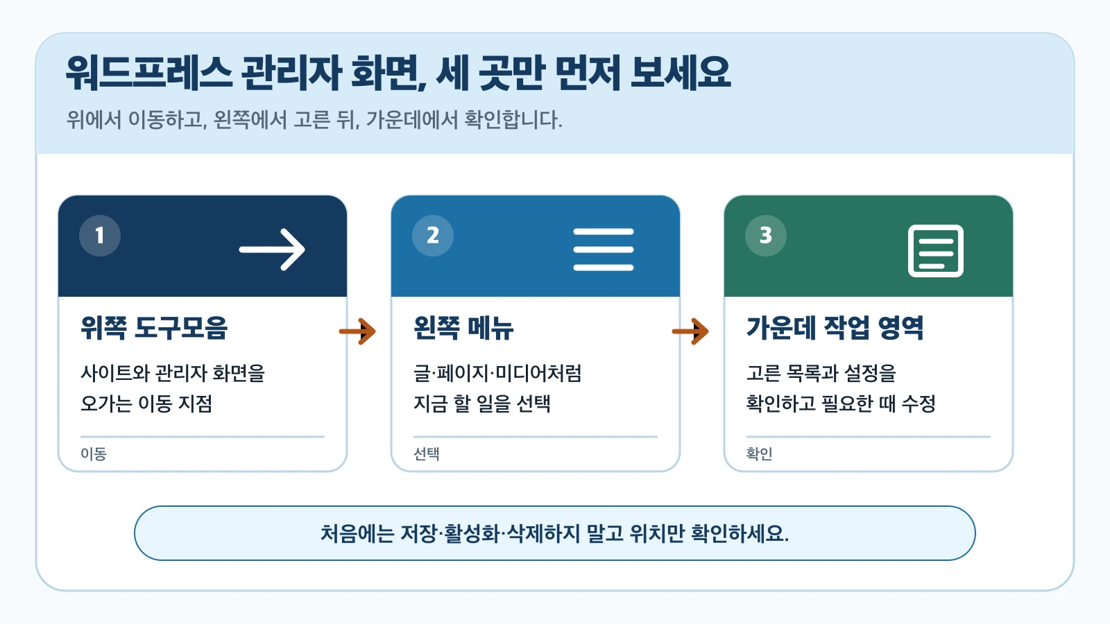 워드프레스 관리자 화면을 위쪽 도구모음, 왼쪽 메뉴, 가운데 작업 영역으로 나눠 보는 길찾기 요약