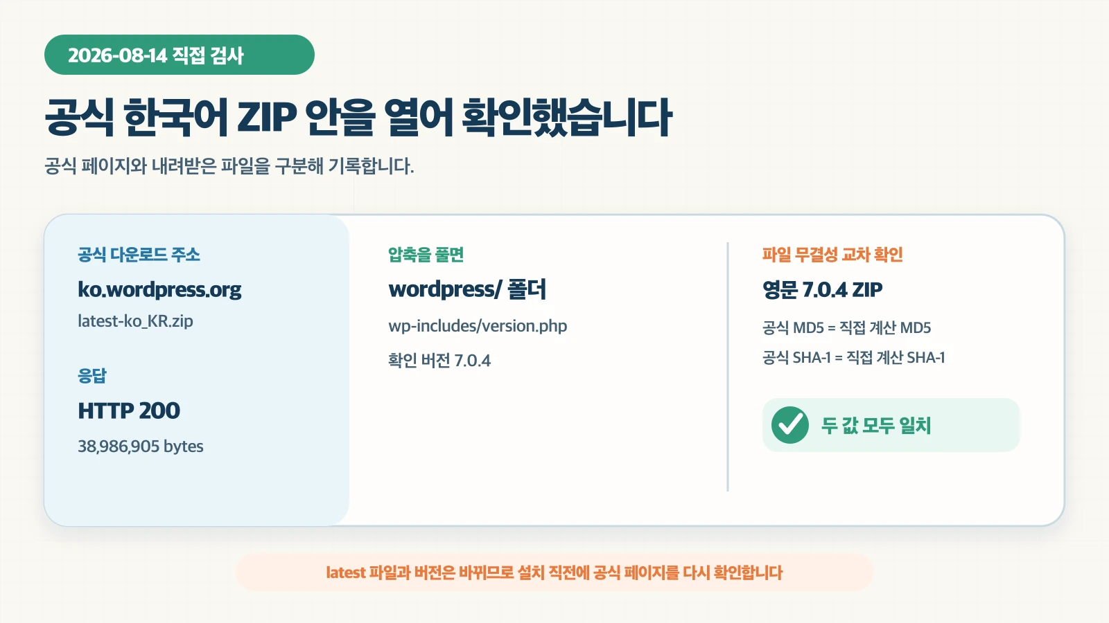 2026년 8월 14일 공식 한국어 워드프레스 ZIP의 HTTP 응답, wordpress 폴더와 7.0.4 버전, 영문 ZIP의 공식 MD5와 SHA-1 일치를 기록한 직접 검사 결과