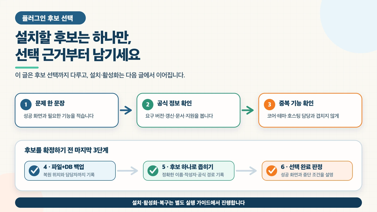 워드프레스 플러그인 후보를 고르기 위해 문제 정의, 공식 정보, 중복 기능, 백업, 후보 하나, 완료 기준을 확인하는 6단계 요약