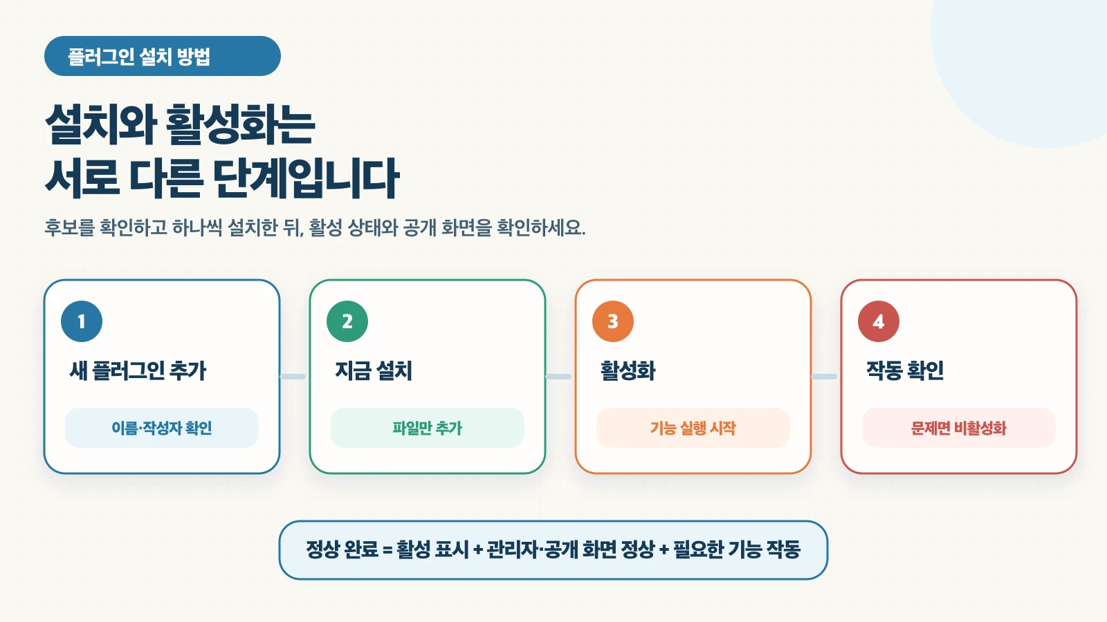 워드프레스에서 플러그인 하나를 확인하고 설치한 뒤 활성화, 공개 화면 점검, 문제가 있을 때 비활성화하는 순서