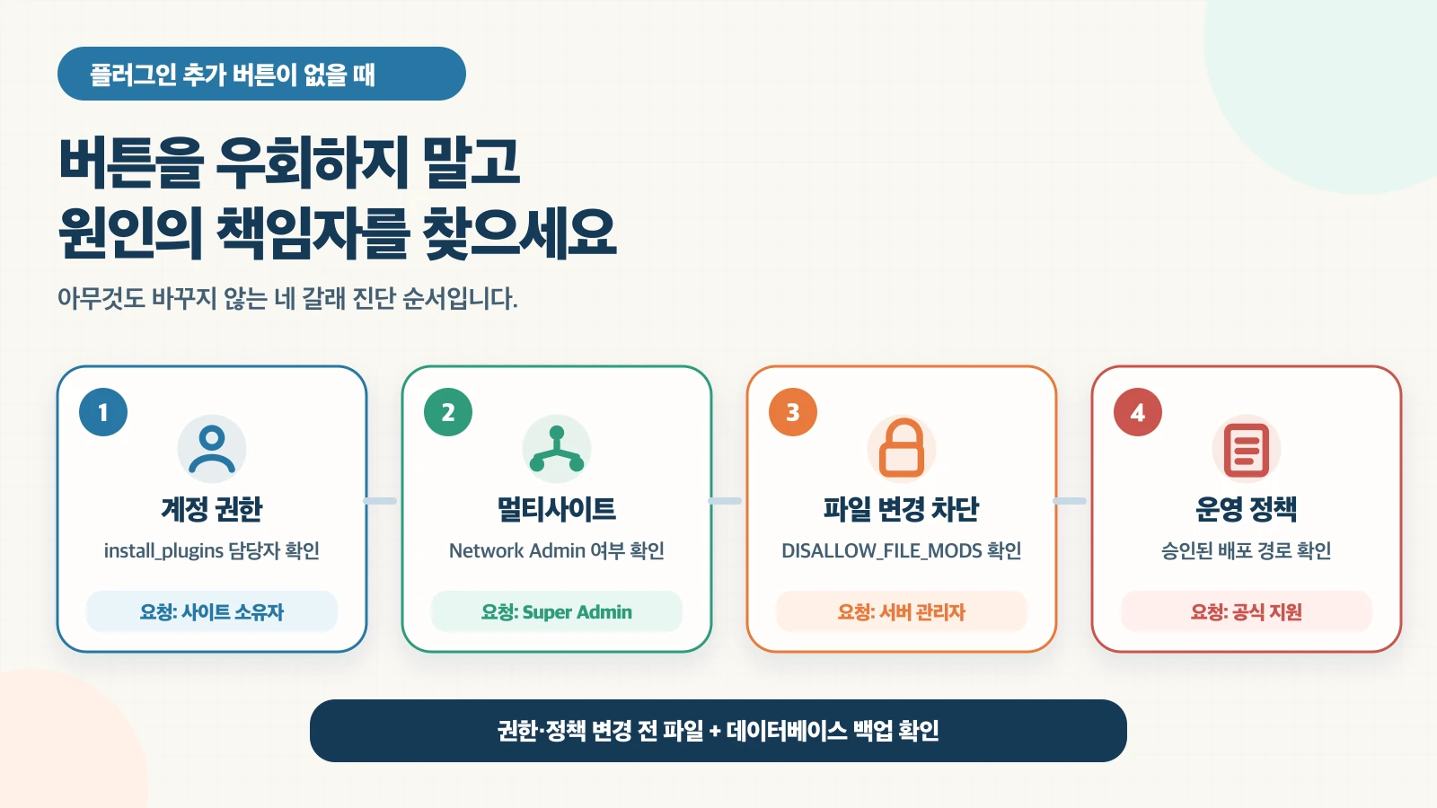 워드프레스 플러그인 추가 버튼이 없을 때 계정 권한, 멀티사이트, 파일 변경 차단, 운영 정책을 바꾸지 않고 차례로 확인해 담당자를 찾는 네 갈래 진단도