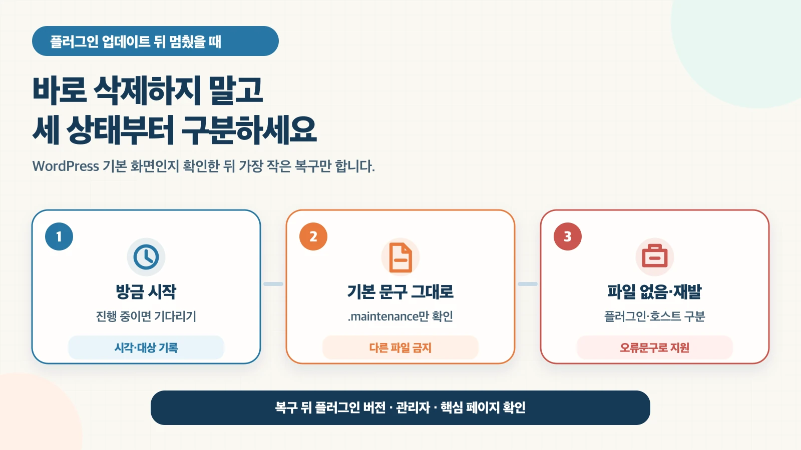 워드프레스 플러그인 업데이트 후 유지보수 화면이 계속될 때 방금 시작한 작업, 기본 유지보수 문구와 점 maintenance 파일, 파일 없음 또는 재발을 구분하는 세 상태 복구도