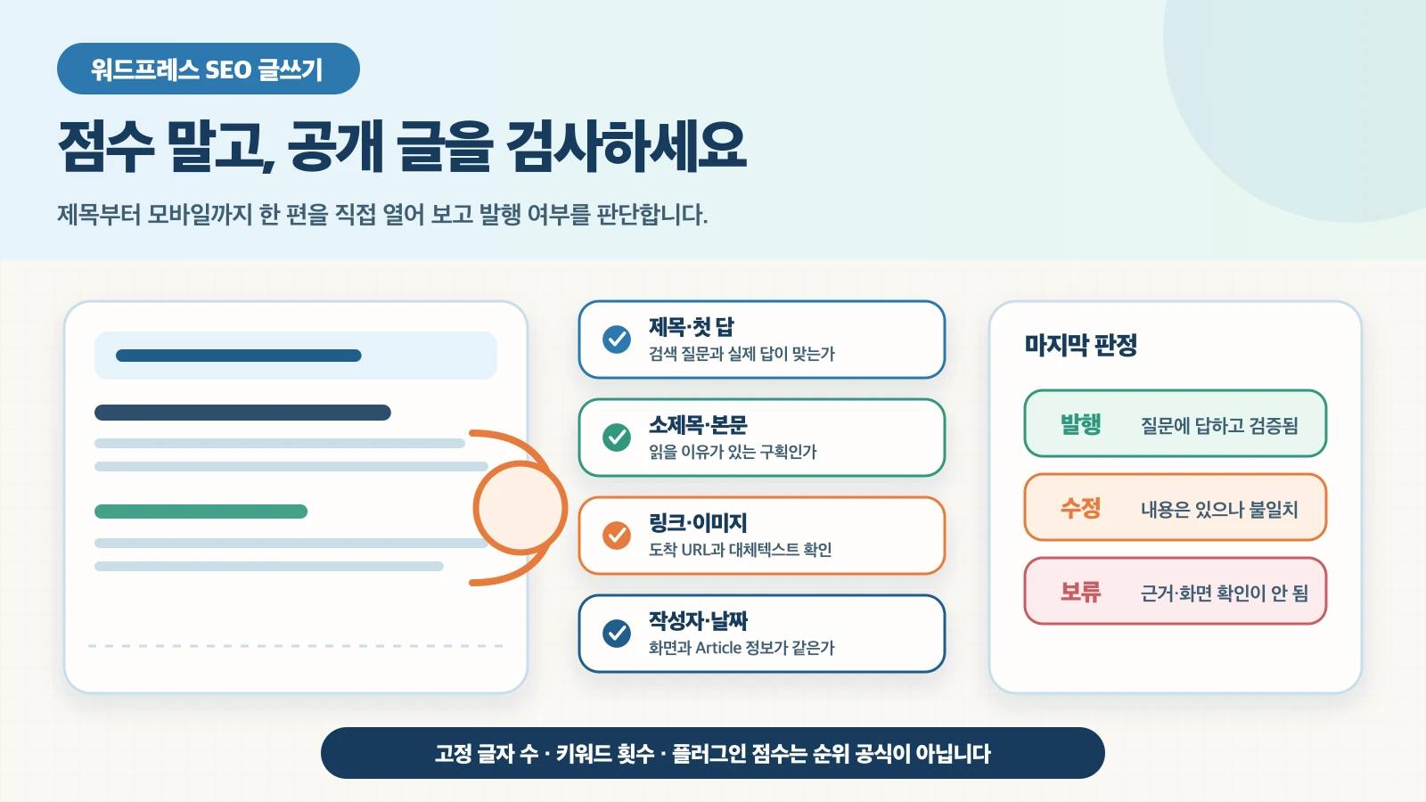 워드프레스 글을 발행하기 전에 독자 과업, 제목과 H1, 직접 답과 소제목, 내부 링크, 이미지와 대체 텍스트, 작성자와 날짜, 익명 모바일 화면을 차례로 점검하는 흐름