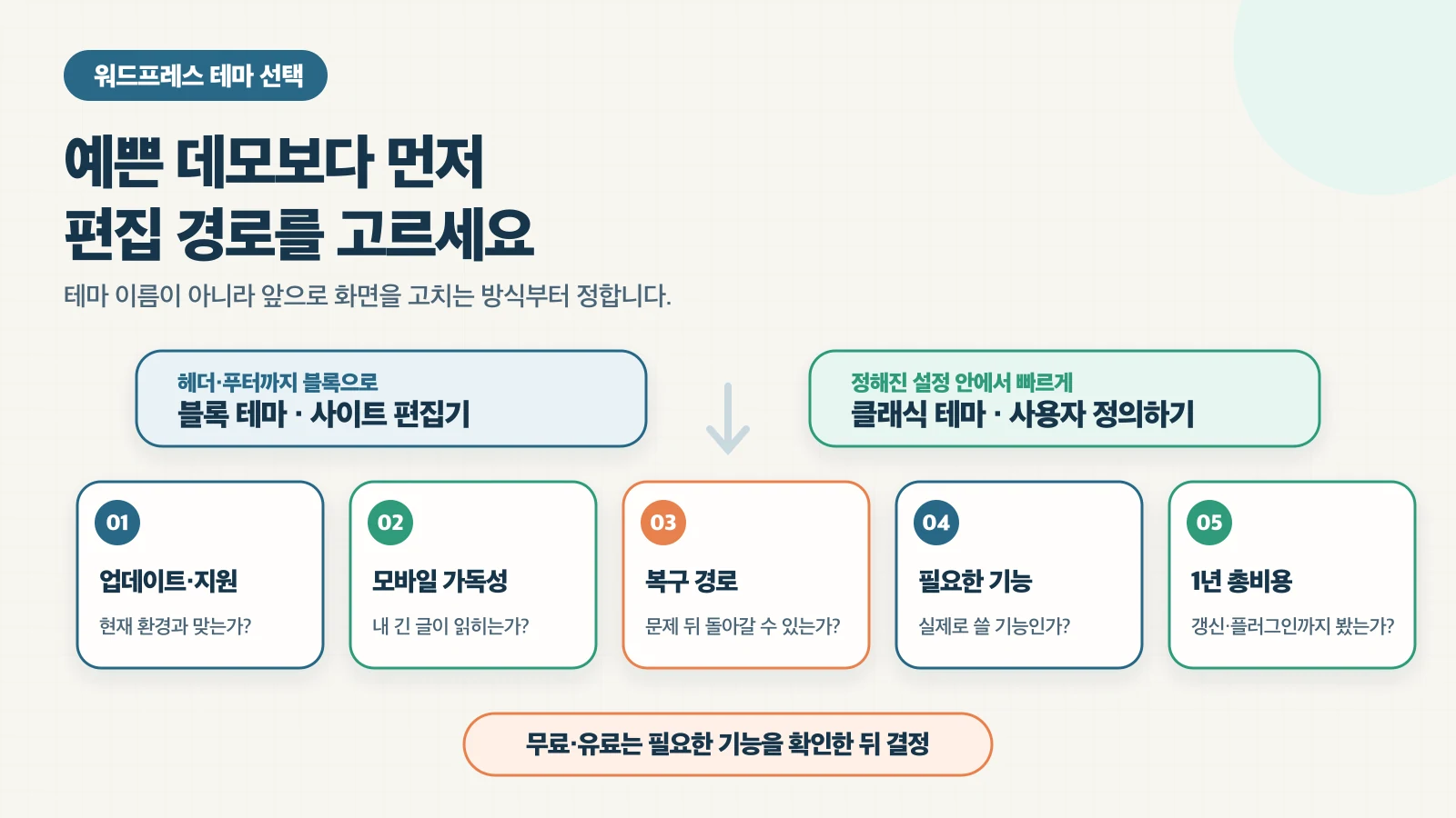 편집 경로를 먼저 고른 뒤 업데이트, 모바일 가독성, 복구, 필요한 기능, 총비용으로 워드프레스 테마 후보를 줄이는 순서