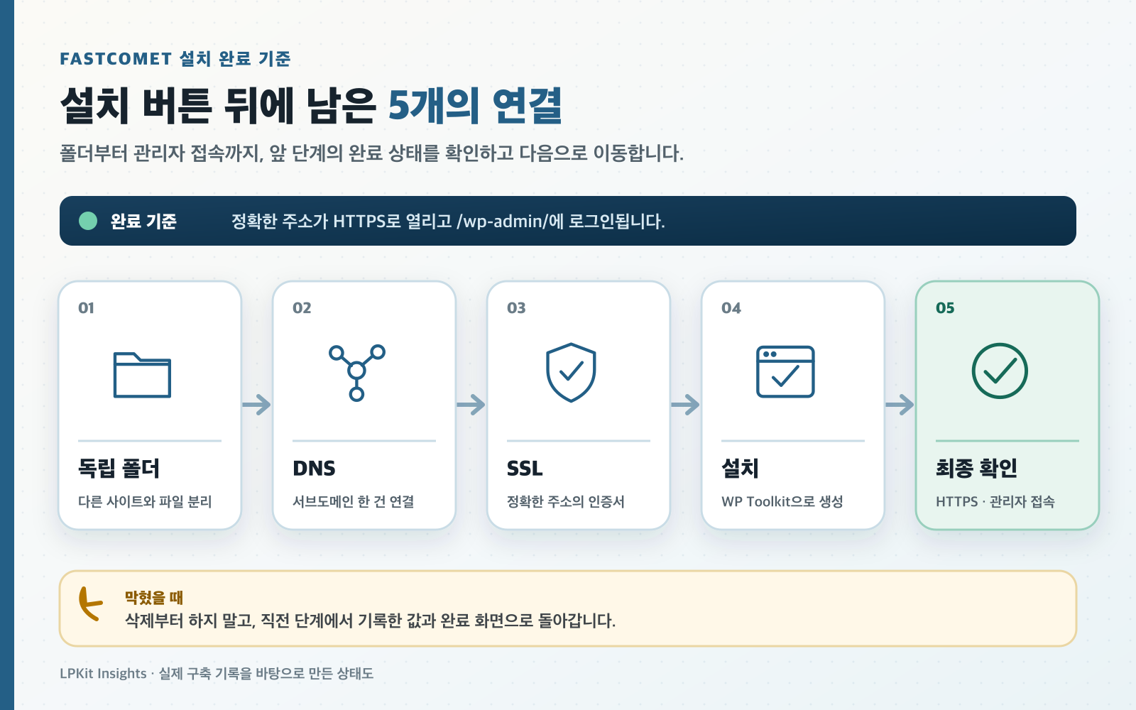 FastComet 서브도메인을 독립 폴더, DNS, SSL, 설치, HTTPS와 관리자 접속으로 연결하는 5단계
