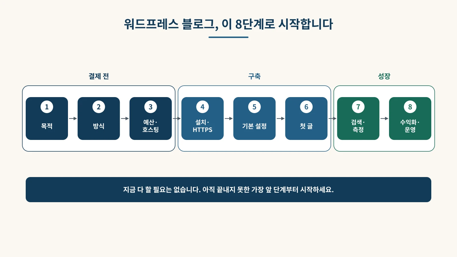 결제 전 목적과 방식부터 설치, 첫 글, 검색과 운영까지 이어지는 워드프레스 블로그 8단계