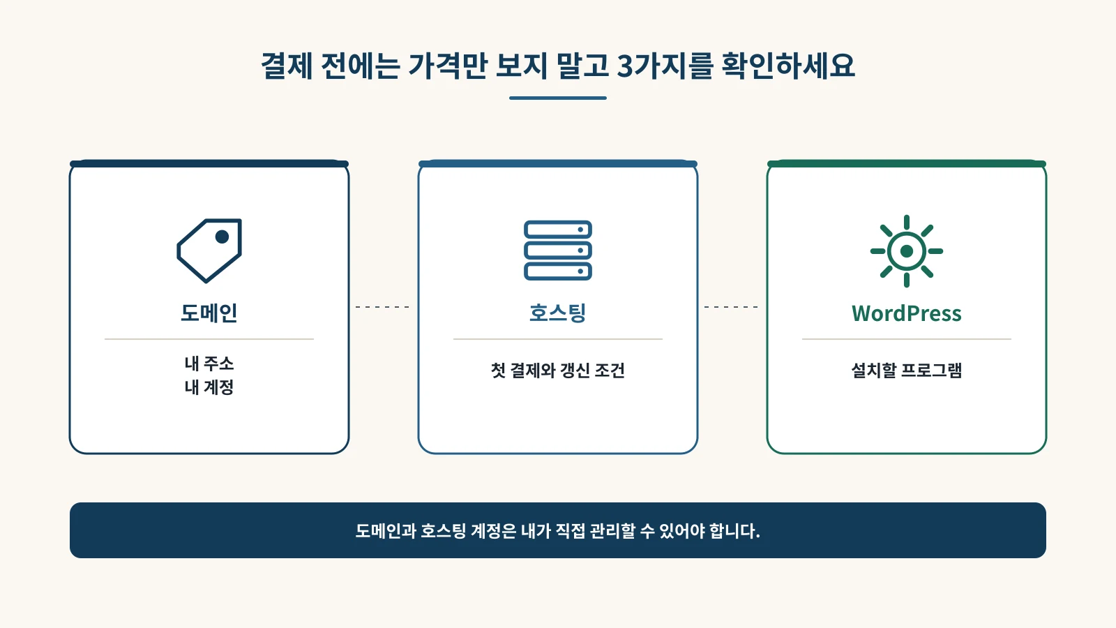 워드프레스 결제 전에 도메인 소유 계정, 호스팅 첫 결제와 갱신 조건, 설치할 프로그램을 확인하는 세 항목