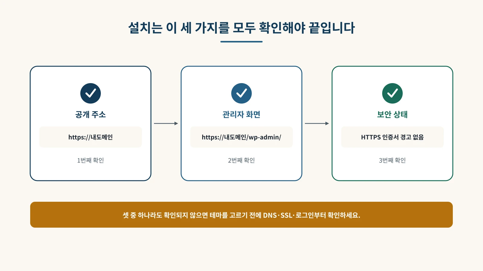 워드프레스 공개 주소, 관리자 화면, HTTPS 인증서 경고 없음의 세 가지 설치 완료 상태