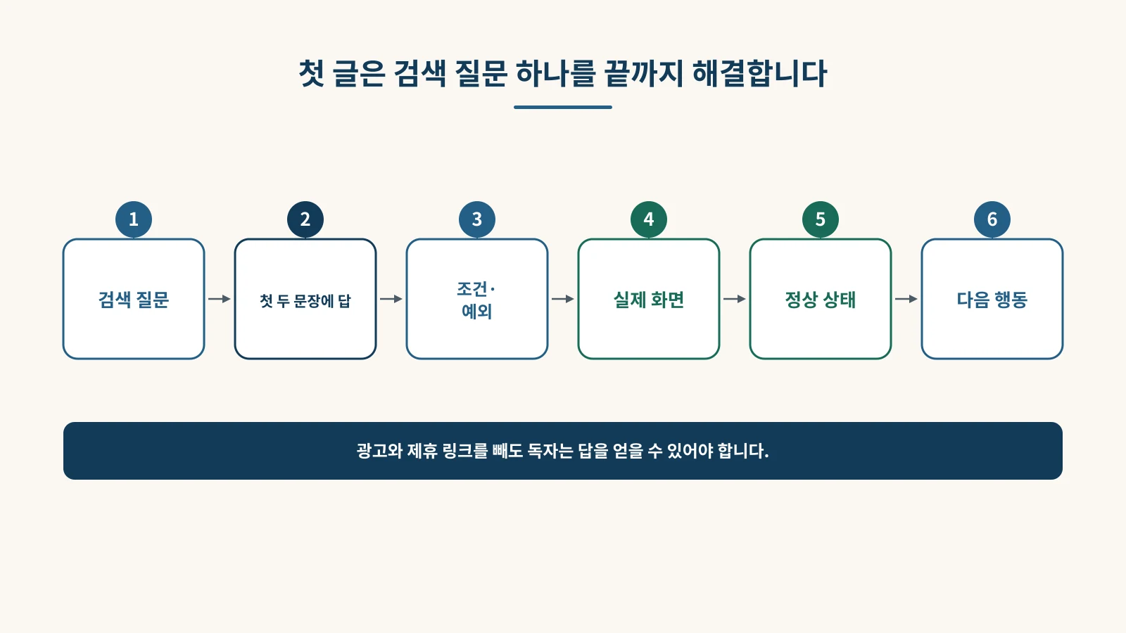 검색 질문, 첫 두 문장의 답, 조건과 예외, 실제 화면, 정상 상태, 다음 행동으로 이어지는 첫 글 구조