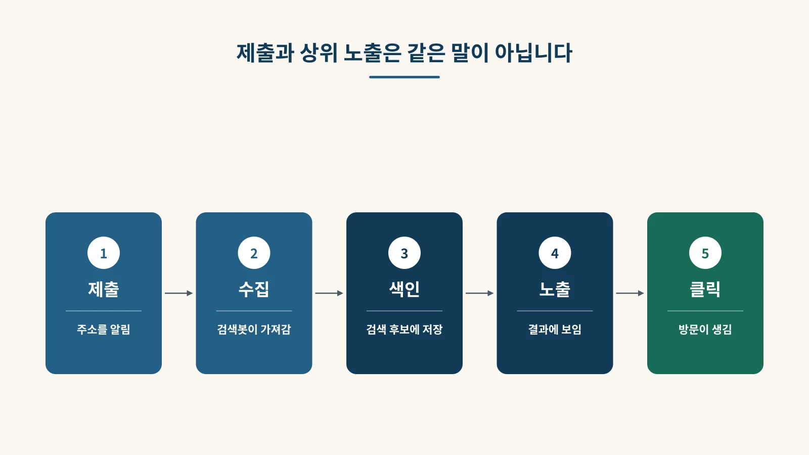 검색엔진에 주소를 제출한 뒤 수집, 색인, 노출, 클릭으로 이어지는 다섯 상태
