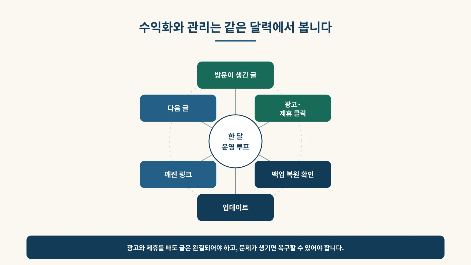 방문이 생긴 글, 광고와 제휴 클릭, 백업 복원, 업데이트, 깨진 링크, 다음 글을 함께 확인하는 한 달 운영 반복