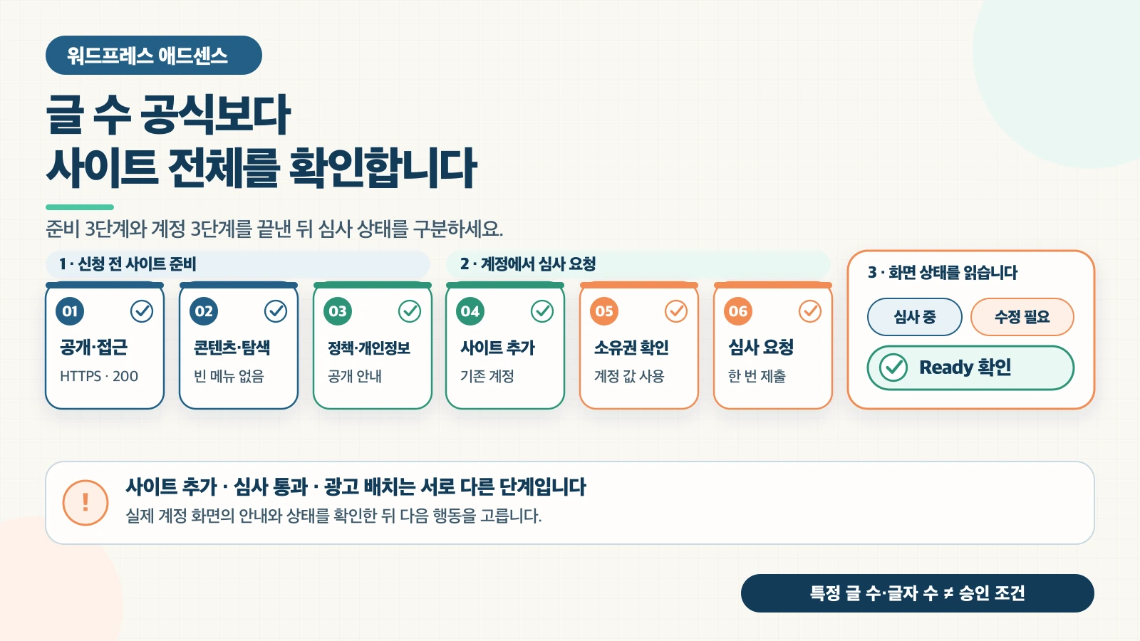 사이트 공개와 접근, 콘텐츠와 탐색, 정책과 개인정보, 기존 계정의 사이트 추가, 소유권 확인, 심사 요청, 심사 중·수정 필요·Ready 상태로 이어지는 워드프레스 애드센스 신청 흐름